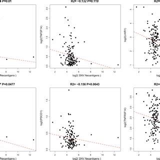 Pairwise Pearson Correlation Between Immune Markers And Neoantigens In