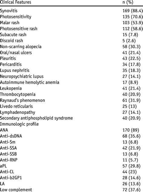 Clinical Features And Immunologic Profile Of Sle Patients Following Download Scientific Diagram