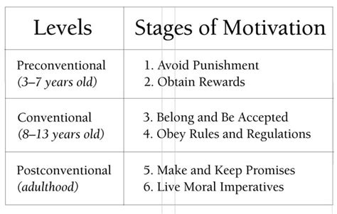 Kohlbergs Stages Of Moral Development