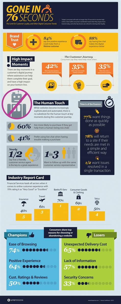 When and why do site visitors use live chat customer service