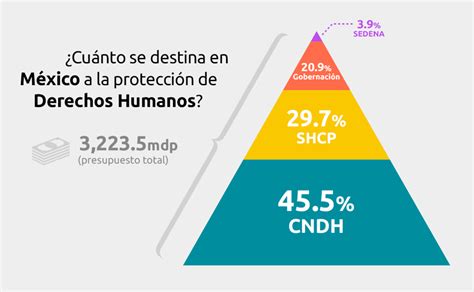 Gasto En Derechos Humanos CNDH CIEP