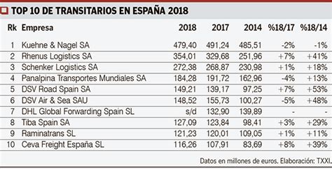 La progresión de los transitarios se frena en España Transporte XXI