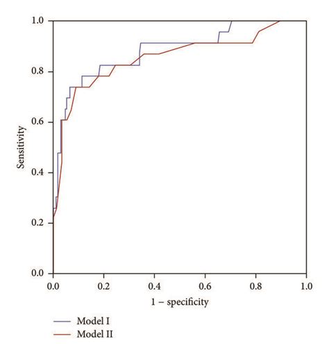 Roc Curves Of Apache Ii And Saps Ii Scores Predicting The Day