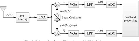 Figure 1 From Estimation And Compensation Of Iq Imbalance In Millimeter