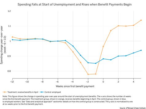 Report Consumption Effects Of Unemployment Insurance During The Covid