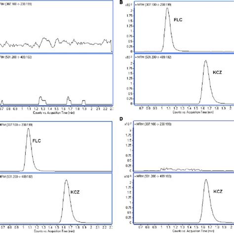 Representative MRM Chromatograms Of FLC In C Albicans Lysate A