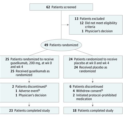 Efficacy And Safety Of Guselkumab An Antiinterleukin Monoclonal