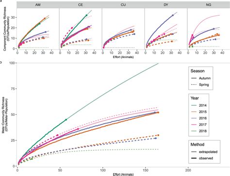 Species Accumulation Curves A Species Accumulation Curves For