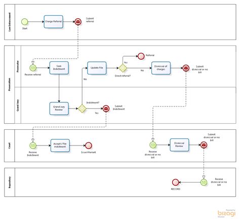 Disposition Process Flow WDMToolkit