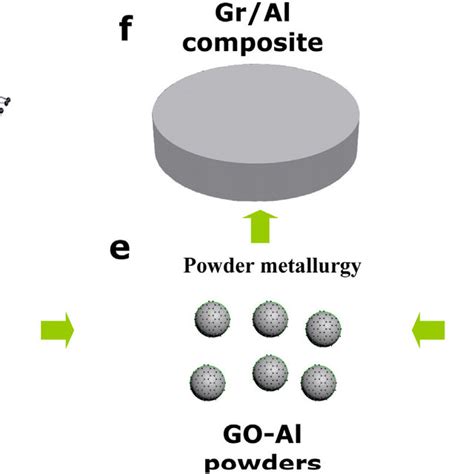 Schematic Of Fabrication Process Of The Gral Composite A Pristine