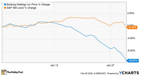 Why Booking Holdings Stock Fell In January The Motley Fool