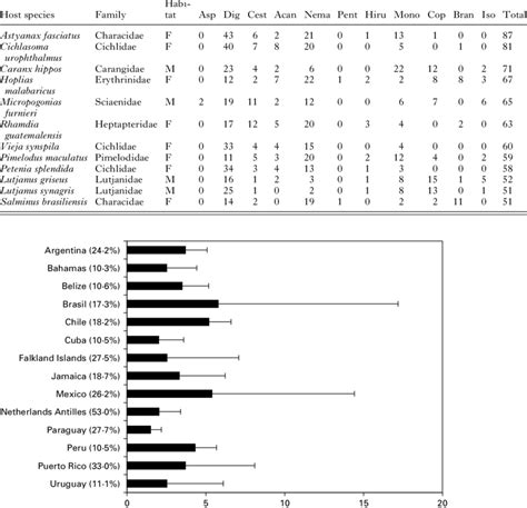 Distribution Of Host Parasite Associations In The Fish Species With The