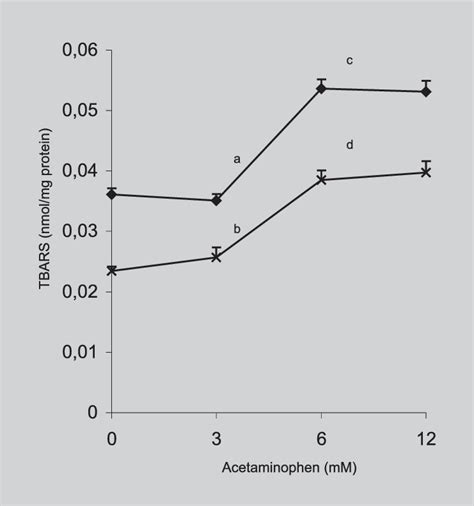 Dose Response Curve Of The Effect Of Acetaminophen On Lipid Membrane