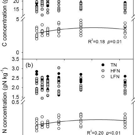 Soil C N Ratios In Total Light Fraction Lf Heavy Fraction Hf And