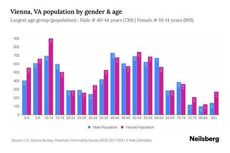 Vienna, VA Population - 2023 Stats & Trends | Neilsberg