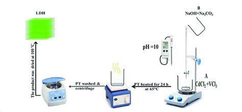 A schematic diagram of the synthesis process steps. | Download ...