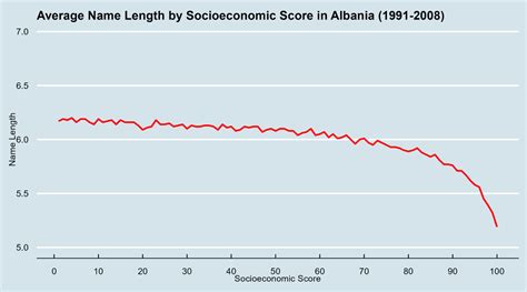 Albanian Stats On Twitter Average Name Length By Socioeconomic Score