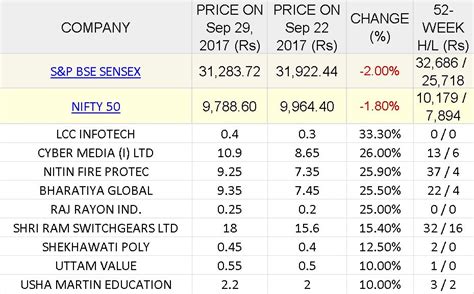 Top Penny Stocks In India 2024