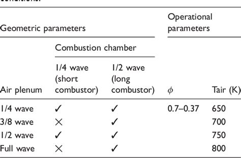 Table From Parametric Investigation Of Combustion Instabilities In A