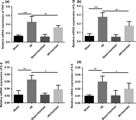 Effects Of Tranilast Treatment On The Messenger Rna Mrna Levels Of