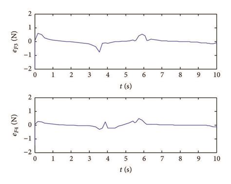 internal force error  manipulator   scientific diagram