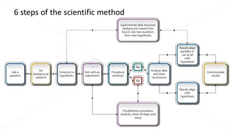 6 Steps Of The Scientific Method Powerpoint Diagram Slidemodel Nbkomputer