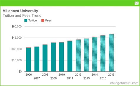 Villanova University Tuition and Fees, Comparison