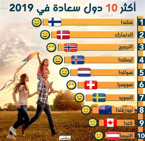 إنفوجراف تعرف على أكثر الدول سعادة بالعالم معلومات مباشر