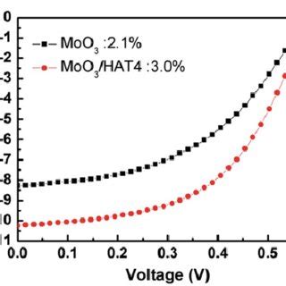 Current Density Voltage Characteristics Under Illumination For Devices