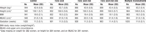 Maternal Anthropometric Measures And Gestation At Baseline By Treatment Download Table