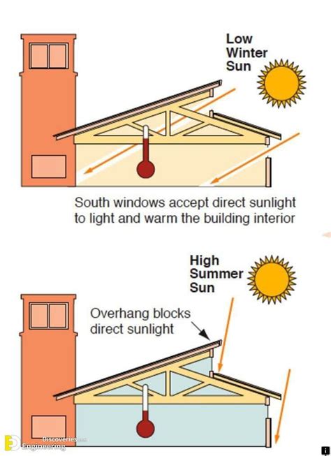 Orientation of Building with Sun - Sustainable Architecture