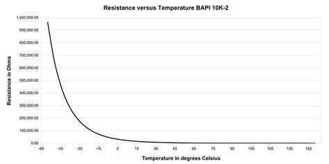 Fig. 3: Temperature versus Resistance for a 10K-2 Thermistor - BAPI