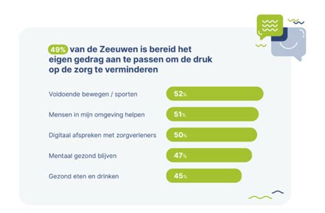 Helft Zeeuwen Is Bereid Gedrag Aan Te Passen Om Knelpunten Zorg Op Te