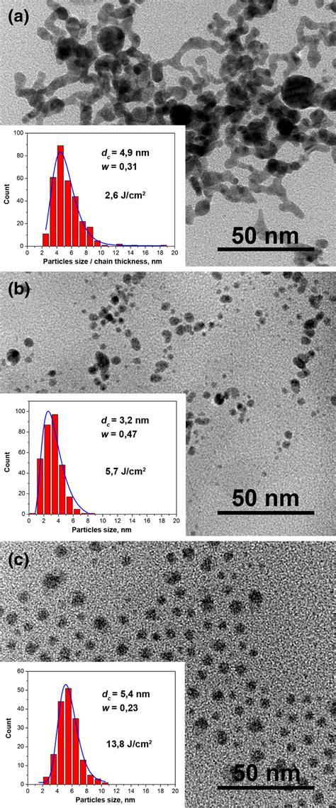 Tem Images And Corresponding Histograms Of Particle Size Distribution