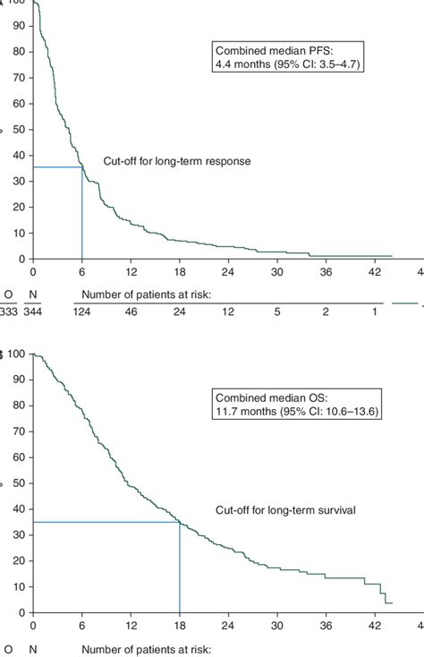 Kaplan Meier Survival Curves Showing The Combined A Median Download Scientific Diagram