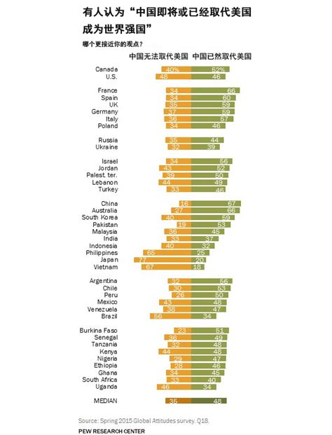 皮尤研究中心调查显示 中国的形象越来越正面界面新闻 · 天下