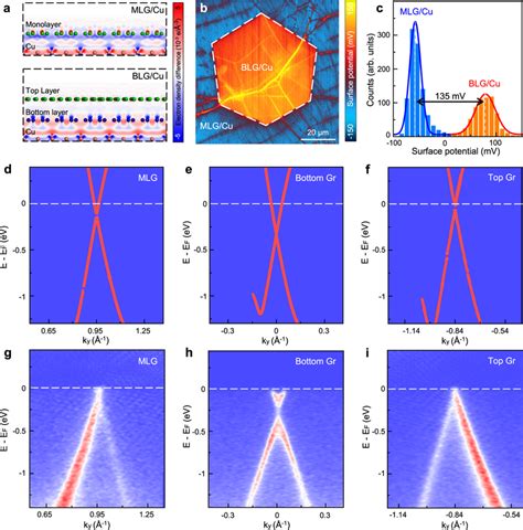 Electronic Structure Characterization Of Cu With Graphene Coating A