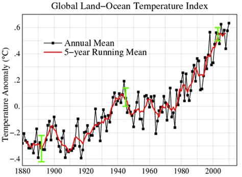 Nasa Research Finds Tied For Warmest Year On Record Climate