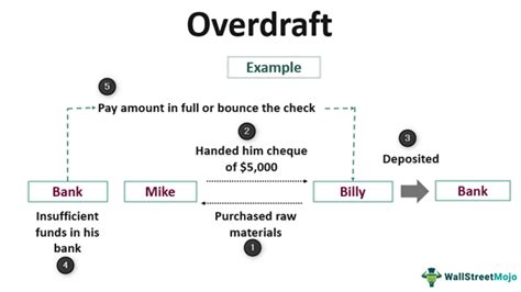 Overdraft Meaning Types Example Fee Protection