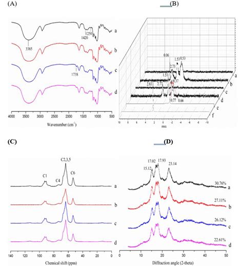 Structural Properties Of Native And Modified Starches A Ftir B