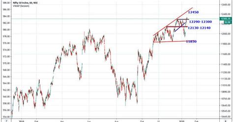 Share Market Malayalam Nifty Weekly Chart Analysis