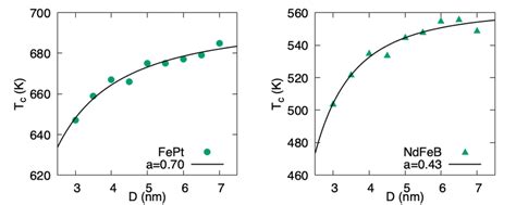 Curie Temperature As A Function Of Grain Diameter For Fept Left Panel