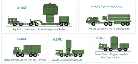 Russian S-400 Missile - Most Advanced Air Defence Missile System