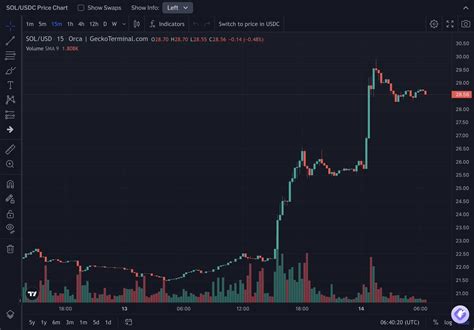 Geckoterminal On Twitter After The Recent Crypto Wide Rally Solana