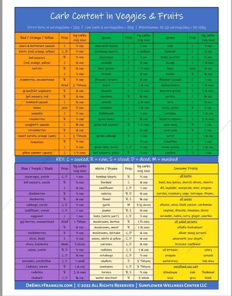 Low Carb Fruit And Veg Cheat Sheet