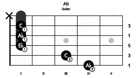 Ab Guitar Chord A Flat Major Guitar Charts And Sounds