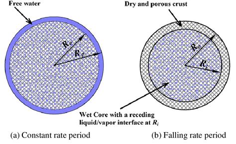 Two Stage Drying Model Of Wet Particle Download Scientific Diagram