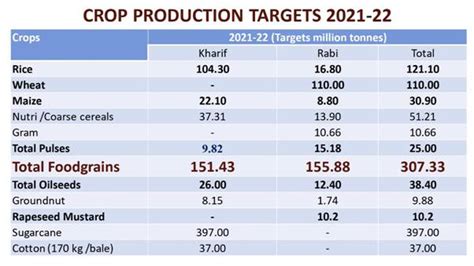 National conference on Agriculture for Rabi campaign 2021 held through ...