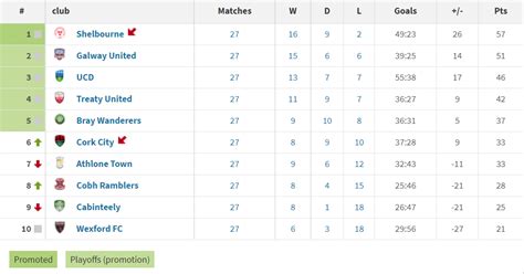 League of Ireland First Division all time table (2021 season only) : r/soccercirclejerk