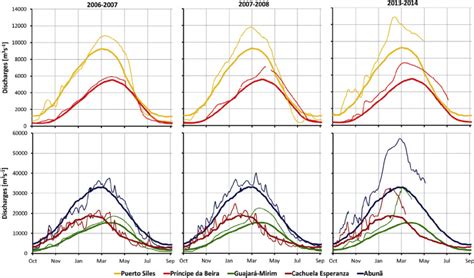 Hydrograph Of The Mean Monthly Discharge Thick Lines During The 2007